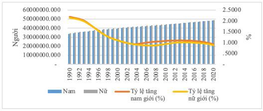 Cơ cấu dân số và những ảnh hưởng tới phát triển kinh tế tại Việt Nam - Ảnh 2