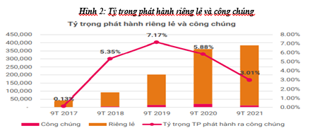 Sự phát triển của thị trường trái phiếu doanh nghiệp ở Việt Nam và một số rủi ro tiềm ẩn - Ảnh 2