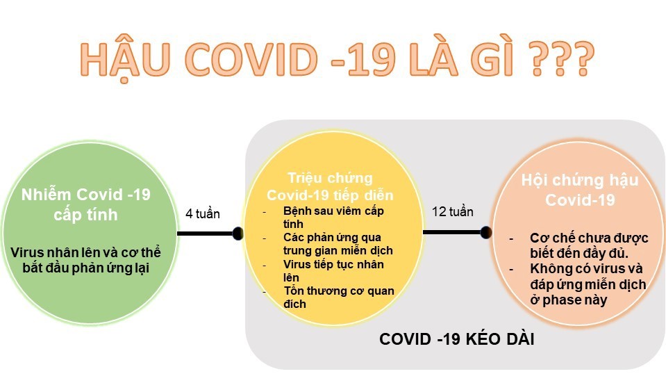 Hậu COVID-19 thường xuất hiện trong v&ograve;ng 3 th&aacute;ng sau khi khởi ph&aacute;t COVD-19.