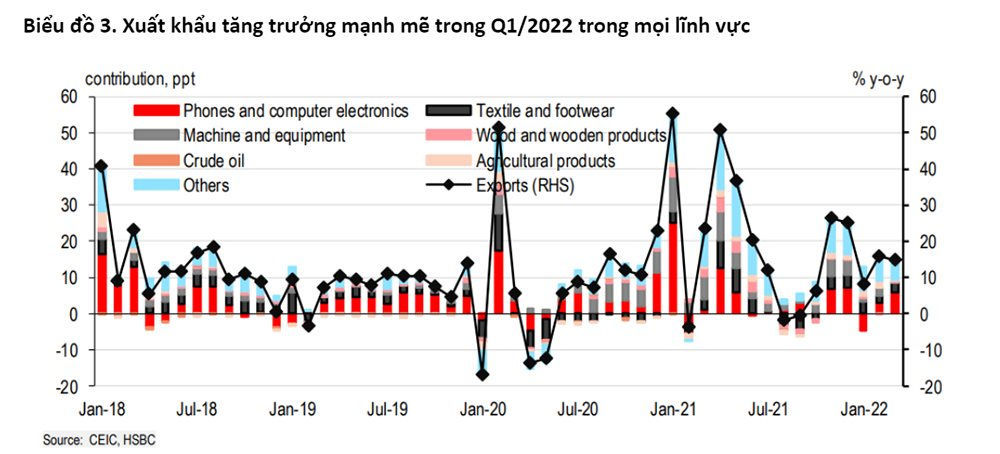 HSBC: Việt Nam sẽ lấy lại mức tăng trưởng ổn định 6,2% trong năm 2022 - Ảnh 2