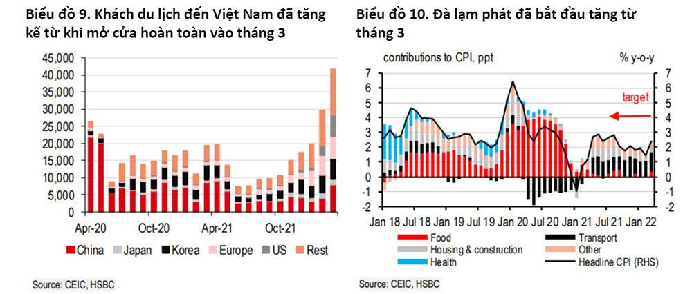 HSBC: Việt Nam sẽ lấy lại mức tăng trưởng ổn định 6,2% trong năm 2022 - Ảnh 4