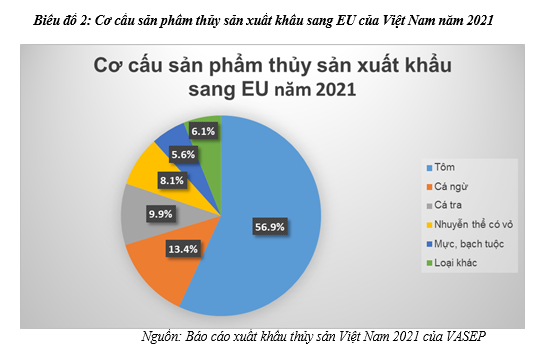 Chính sách xuất khẩu thủy sản sang thị trường EU của Việt Nam trong bối cảnh thực thi Hiệp định EVFTA - Ảnh 2