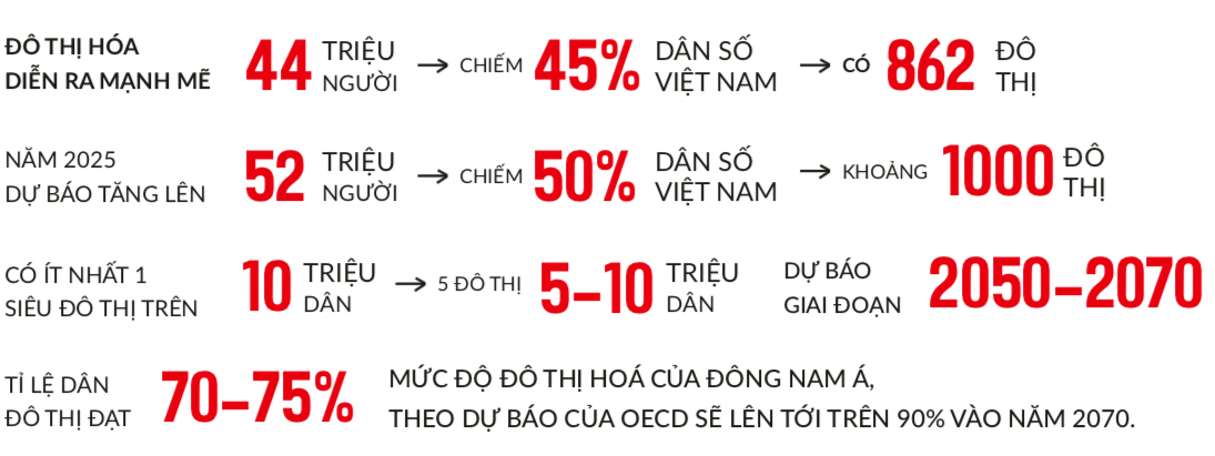 B&acirc;́t động sản Việt Nam được dự báo tri&ecirc;̉n vọng r&acirc;́t tích cực trong 20 năm tới do mức độ đô thị hóa v&acirc;̃n ở mức th&acirc;́p và đang di&ecirc;̃n ra mạnh mẽ.