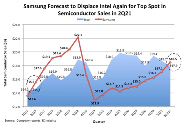 Samsung sẽ vượt Intel về doanh thu mảng b&aacute;n dẫn trong qu&yacute; II/2021&nbsp;&nbsp;
