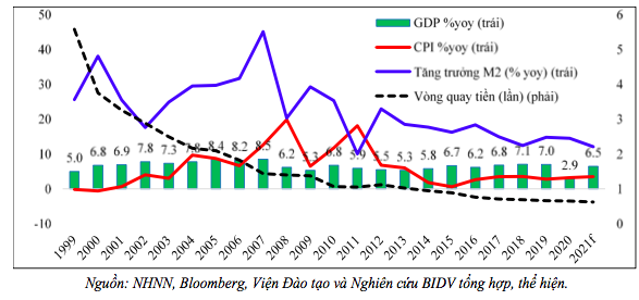 Mối tương quan giữa M2, v&ograve;ng quay tiền, GDP v&agrave; lạm ph&aacute;t Việt Nam.