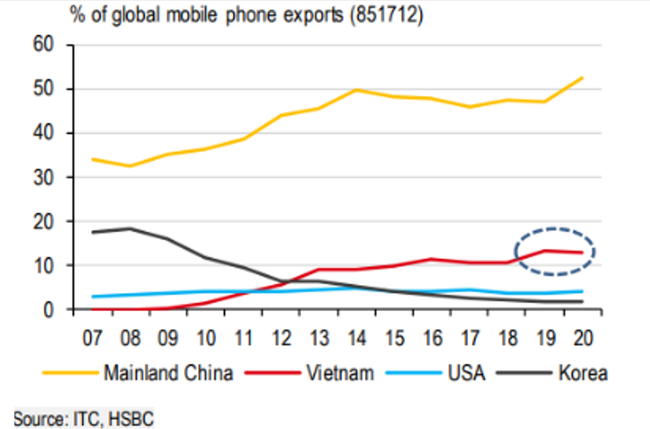 Việt Nam vươn l&ecirc;n trở th&agrave;nh nước xuất khẩu điện thoại th&ocirc;ng minh lớn thứ hai tr&ecirc;n thế giới