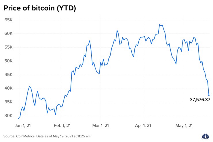 Bitcoin giảm c&ograve;n khoảng 30.000 USD.