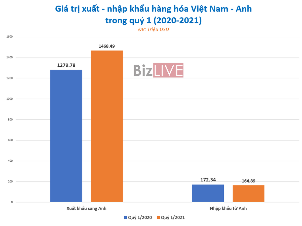 Số liệu thống k&ecirc; sơ bộ của Tổng cục Hải quan ở c&ugrave;ng thời kỳ. &nbsp;