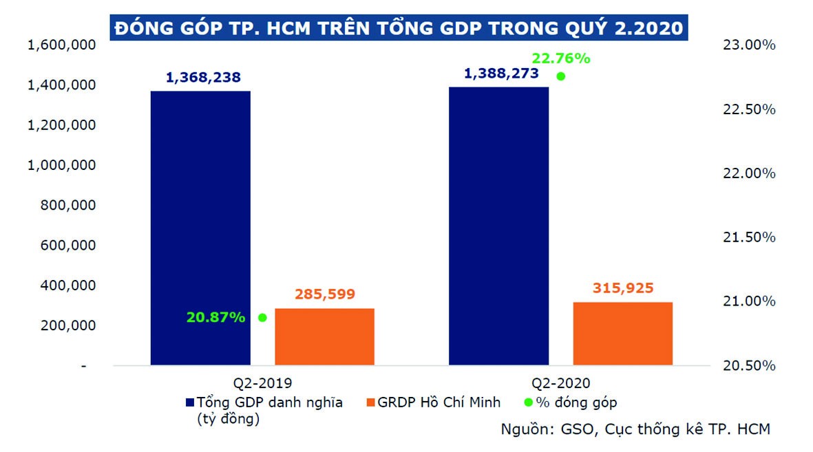 TP. Hồ Ch&iacute; Minh đ&oacute;ng g&oacute;p 22% GDP, n&ecirc;n đợt gi&atilde;n c&aacute;ch lần 2 cũng t&aacute;c động ti&ecirc;u cực đến tăng trưởng GDP qu&yacute; II/2021.