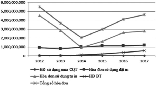 Áp dụng hóa đơn điện tử ở Việt Nam hiện nay: Thực trạng và những vấn đề đặt ra - Ảnh 3