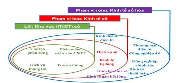 Nhận thức về kinh tế số và một số giải pháp phát triển nền kinh tế số ở Việt Nam - Ảnh 1