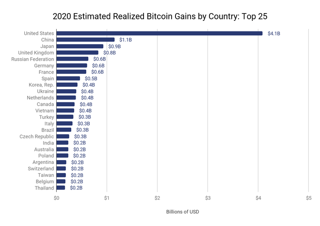 Top 25 quốc gia thu về lợi nhuận nhiều nhất từ Bitcoin. Nguồn: Chainalysis