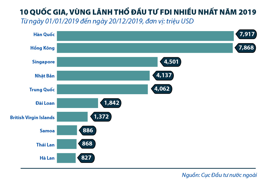 Nguồn vốn FDI từ H&agrave;n Quốc đang tăng tốc v&agrave;o Việt Nam &nbsp;