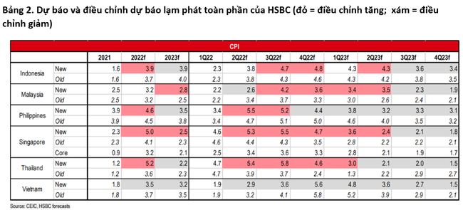 Việt Nam l&agrave; quốc gia duy nhất trong ASEAN được HSBC giảm dự b&aacute;o lạm ph&aacute;t từ mức 3,7% xuống 3,5% - Nguồn: HSBC Global Research