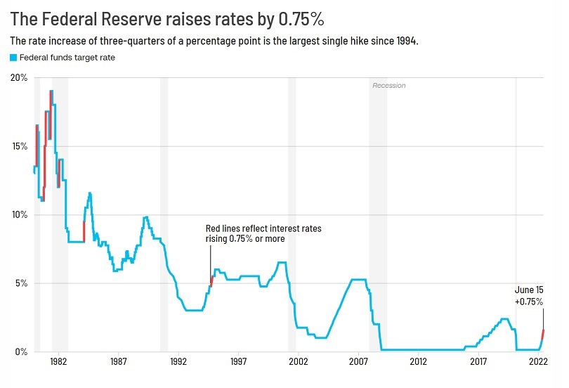 Diễn biến c&aacute;c đợt tăng l&atilde;i suất của Fed từ 1982. Trong qu&aacute; khứ Fed đ&atilde; c&oacute; những đợt tăng l&atilde;i suất bất thường 0,75% (đường m&agrave;u đỏ).&nbsp;