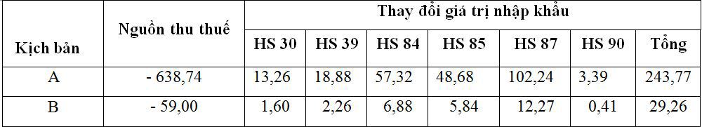 Đánh giá tác động thuế quan của Hiệp định EVFTA đến một số ngành xuất nhập khẩu của Việt Nam - Ảnh 4