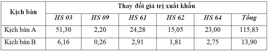 Đánh giá tác động thuế quan của Hiệp định EVFTA đến một số ngành xuất nhập khẩu của Việt Nam - Ảnh 3