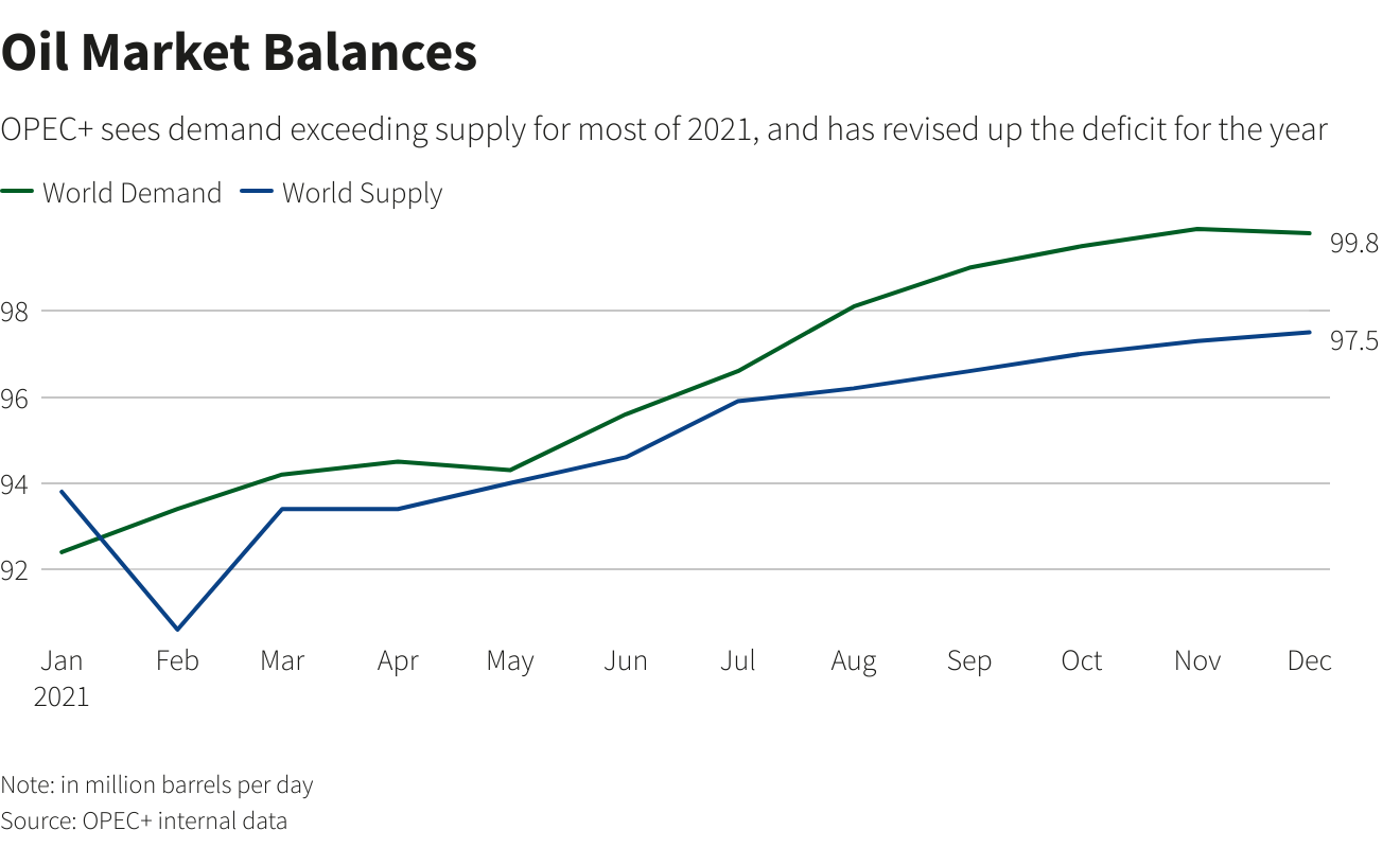 &nbsp;Li&ecirc;n minh OPEC+ dự b&aacute;o nhu cầu sử dụng dầu th&ocirc; sẽ vượt nguồn cung đ&aacute;ng kể trong nửa cuối năm nay (Ảnh: Reuters)