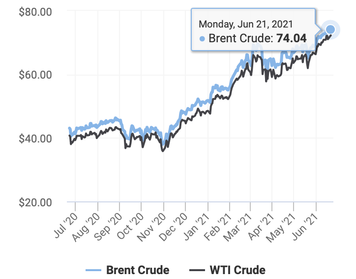 Diễn biến gi&aacute; dầu th&ocirc; Brent v&agrave; WTI trong 1 năm trở lại đ&acirc;y. Trong s&aacute;ng ng&agrave;y 21/6/2021, gi&aacute; dầu th&ocirc; Brent đ&atilde; vượt ngưỡng 74 USD/th&ugrave;ng (Ảnh: Oil Price)