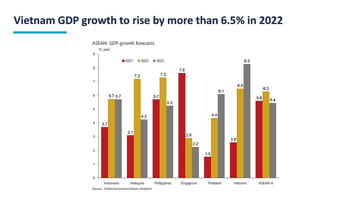 ICAEW dự b&aacute;o tăng trưởng kinh tế của Việt Nam v&agrave;&nbsp; khối ASEAN-6 năm 2022.