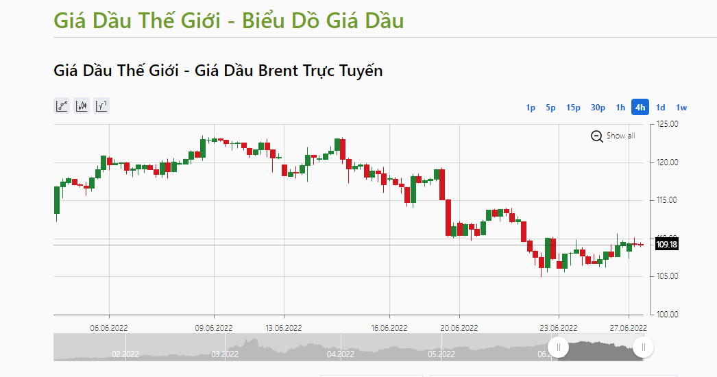 Gi&aacute; dầu Brent giao th&aacute;ng 8 giảm 0,4 USD, xuống mức 109,1 USD/th&ugrave;ng