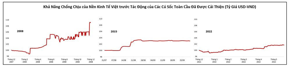 VinaCapital: Việt Nam chống chịu tốt hơn đối với việc Fed tăng lãi suất và các rủi ro toàn cầu khác - Ảnh 1