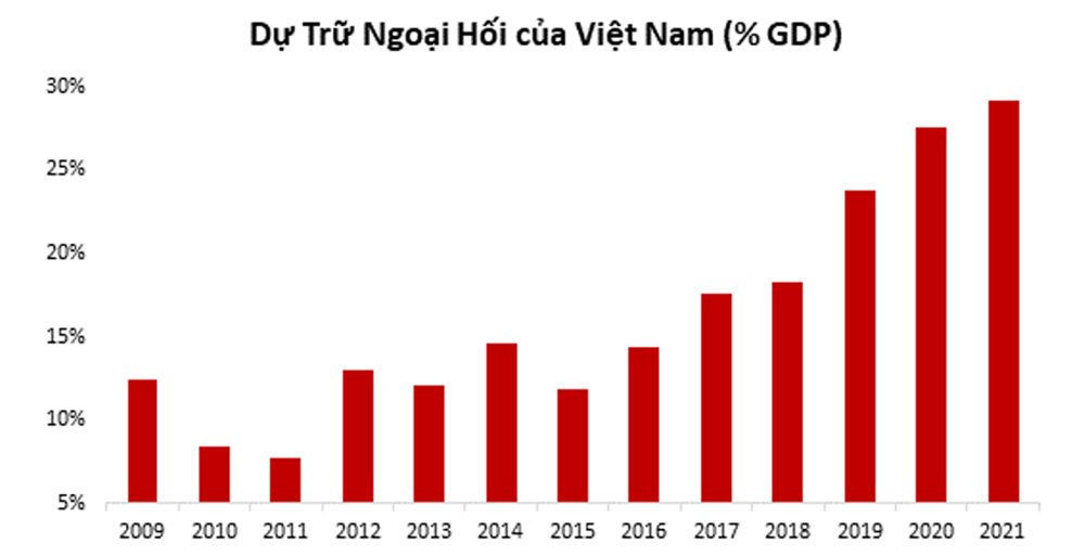 VinaCapital: Việt Nam chống chịu tốt hơn đối với việc Fed tăng lãi suất và các rủi ro toàn cầu khác - Ảnh 2