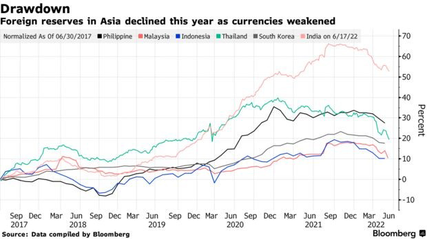  Ngân hàng Trung ương nhiều nước châu Á dành hàng tỷ USD ngăn đồng nội tệ sụt giá  - Ảnh 1