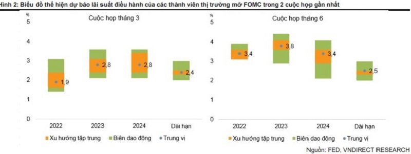 5 tác động lớn từ chính sách của Fed đến nền kinh tế Việt Nam - Ảnh 1