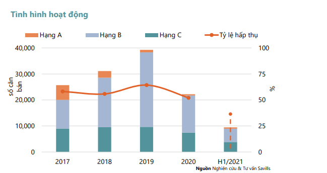 Giá căn hộ tăng tới 11% bất chấp ảnh hưởng của dịch COVID-19 - Ảnh 1