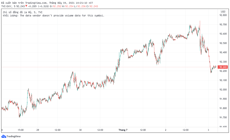 Chỉ số USD-Index đ&atilde; giảm nhẹ sau khi đạt đỉnh trong 3 th&aacute;ng. Nguồn: Tradingview.