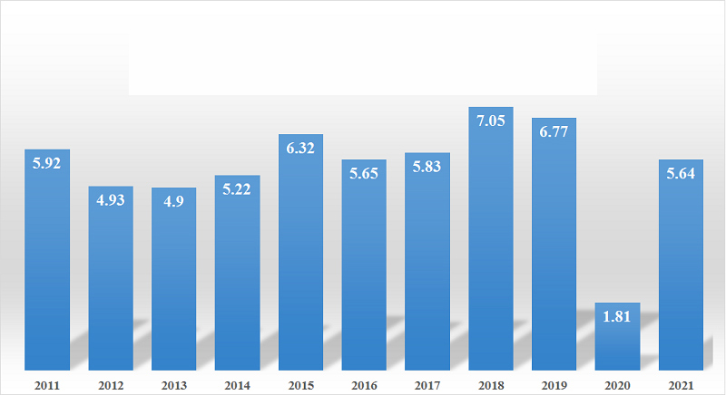 Tăng trưởng GDP 6 th&aacute;ng đầu năm của Việt Nam t&iacute;nh theo từng năm trong giai đoạn 2011 - 2021. (Đơn vị: %)