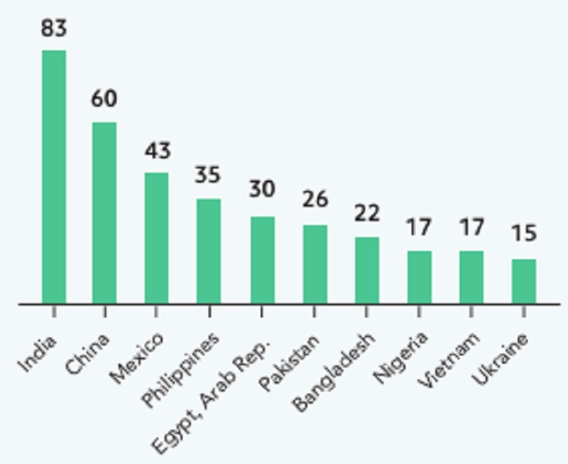 Việt Nam tiếp tục nằm trong top 10 quốc gia c&oacute; thu nhập thấp v&agrave; trung b&igrave;nh nhận kiều hối x&eacute;t theo gi&aacute; trị nhiều nhất to&agrave;n cầu theo ước t&iacute;nh của WB (nguồn: WB)