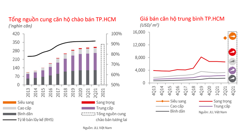 TP. Hồ Chí Minh: Giá căn hộ sẽ tăng trong 6 tháng cuối năm - Ảnh 1