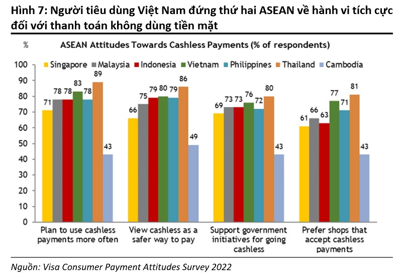 Việt Nam đứng thứ 2 châu Á về không có tài khoản ngân hàng - Ảnh 3