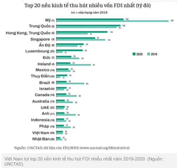 Lọt top 20 nước trên thế giới về hút FDI và cơ hội cho Việt Nam - Ảnh 1