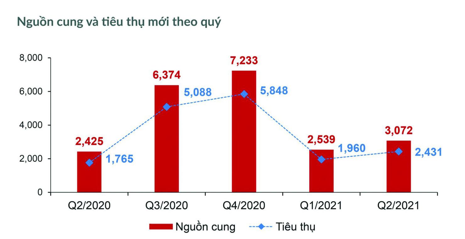 Thị trường condotel c&oacute; những t&iacute;n hiệu khả quan, nguồn cung condotel tăng tại TP. Hồ Ch&iacute; Minh tăng 26% so với qu&yacute; trước. Nguồn: DKRA