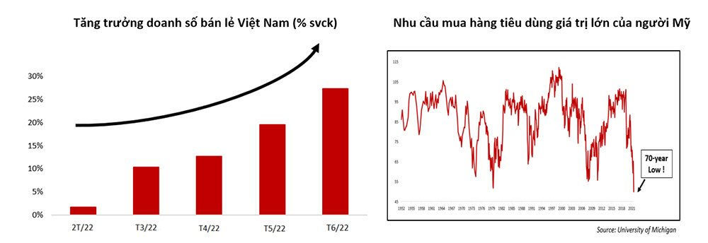 VinaCapital nâng dự báo tăng trưởng GDP Việt Nam năm 2022 lên 7,5% - Ảnh 1