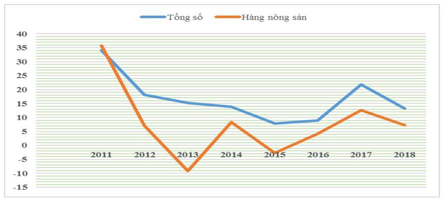 Xuất khẩu bền vững nông sản Việt Nam trong bối cảnh tham gia EVFTA - Ảnh 1