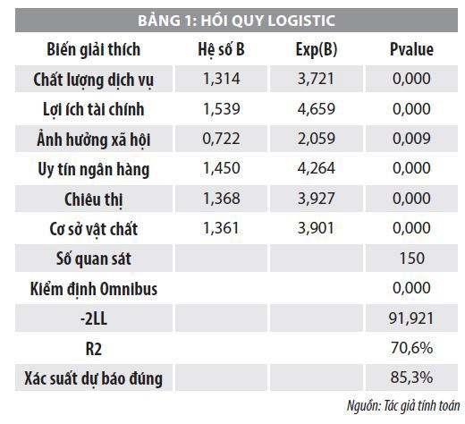 Yếu tố ảnh hưởng đến quyết định gửi tiền tiết kiệm của khách hàng cá nhân tại BIDV – Trà Vinh  - Ảnh 1