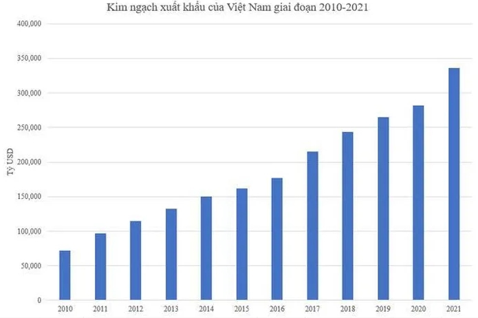 Xuất khẩu Việt Nam đã có bước thay đổi "ngoạn mục" trong 10 năm qua - Ảnh 1