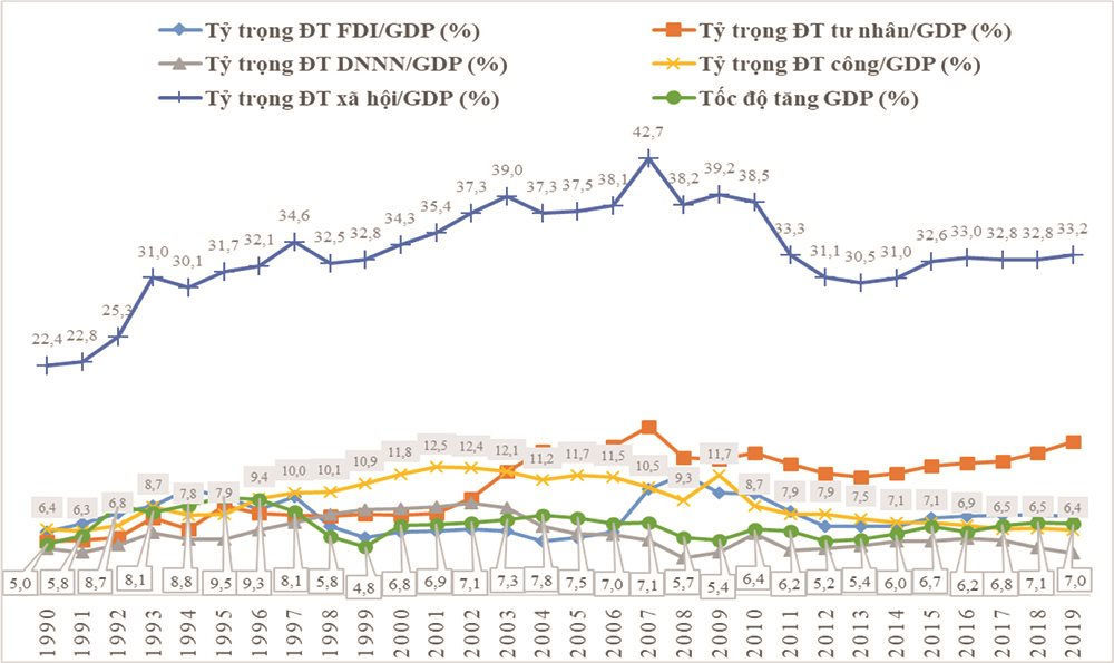 Thực trạng về đầu tư công từ nguồn vốn ngân sách nhà nước tại Việt Nam: Những vấn đề đặt ra và kiến nghị - Ảnh 3