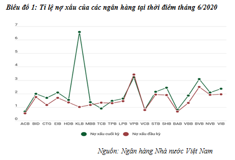 Hoạt động kinh doanh của các ngân hàng thương mại Việt Nam trong bối cảnh COVID-19 - Ảnh 1