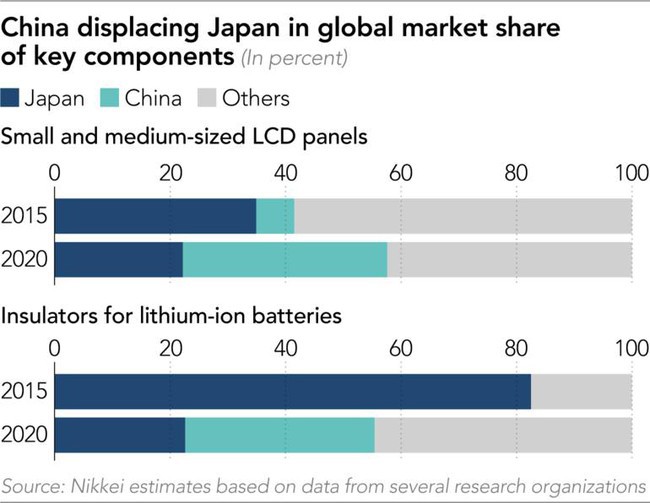 &nbsp;Thị phần to&agrave;n cầu của c&ocirc;ng ty Nhật Bản v&agrave; Trung Quốc ở mảng m&agrave;n h&igrave;nh LCD v&agrave; pin lithium-ion năm 2015 v&agrave; 2020 &nbsp;