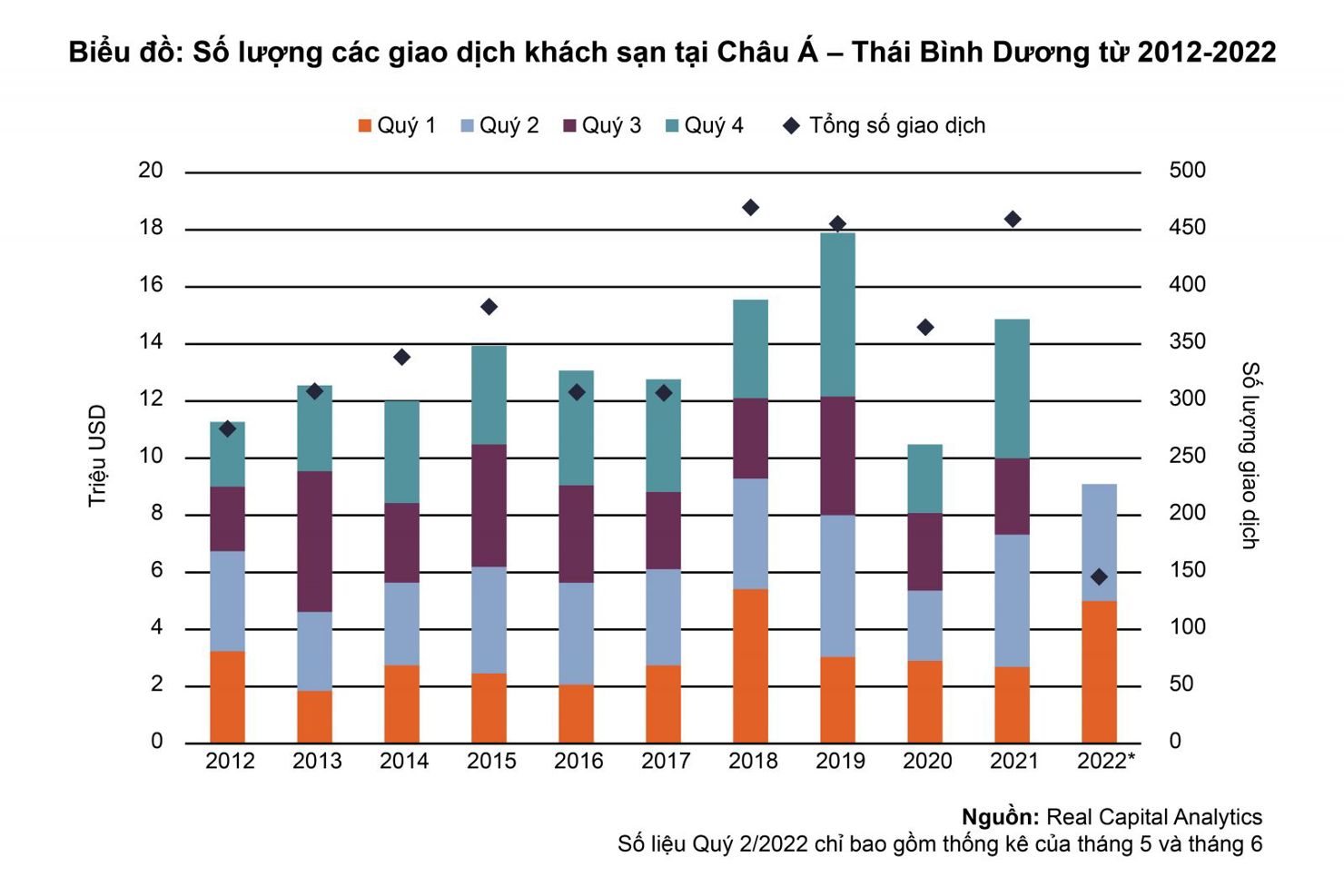 Biểu đồ Số lượng giao dịch kh&aacute;ch sạn Ch&acirc;u &Aacute; - Th&aacute;i B&igrave;nh Dương từ 2012-2022