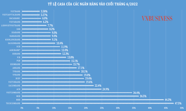 C&oacute; tới 14/27 nh&agrave; băng (tương đương 51,9%) sở hữu tỷ lệ CASA ở mức dưới 15%.