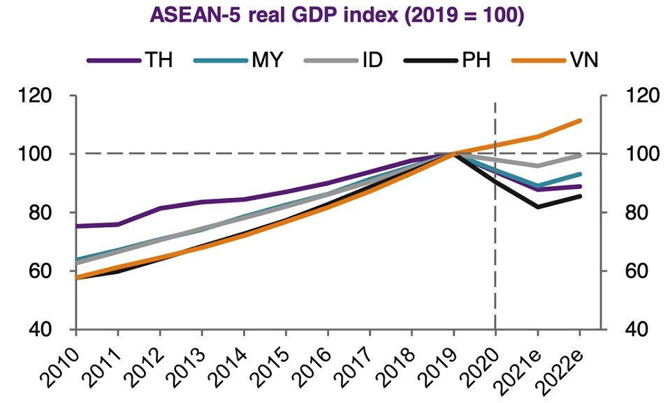 Chỉ số GDP thực của 5 nền kinh tế ASEAN-5. Nguồn: CEIC, Natixis