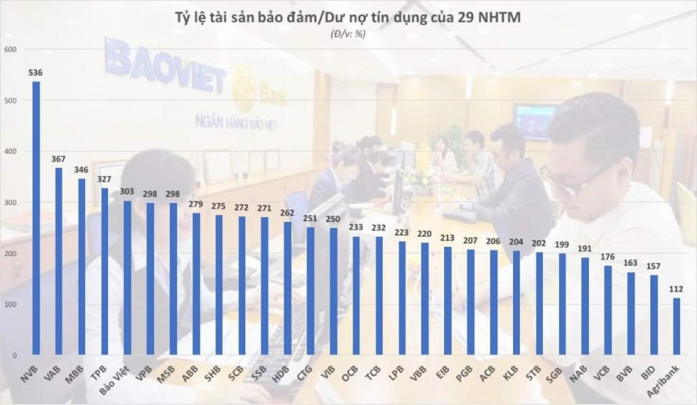 Ngân hàng Việt nắm 8,7 triệu tỷ đồng bất động sản thế chấp  - Ảnh 1