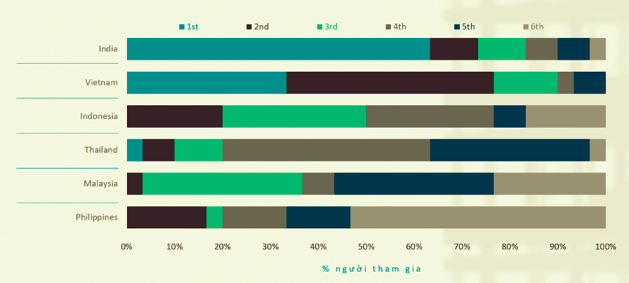 Việt Nam chiếm gần 80% số phiếu bầu cho hai vị tr&iacute; ưu ti&ecirc;n, theo sau l&agrave; 75% cho Ấn Độ (Nguồn: Cushman &amp; Wakefield)