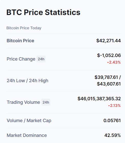 Bitcoin l&ugrave;i xuống dưới 40.000 USD trong 24 giờ qua.
